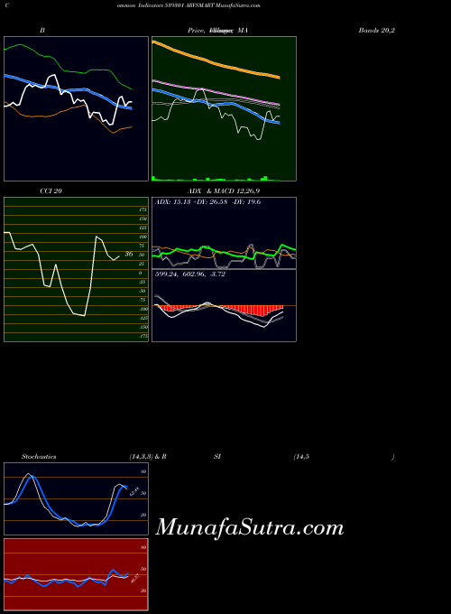 Arvsmart indicators chart 
