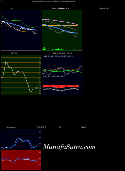 Powermech indicators chart 