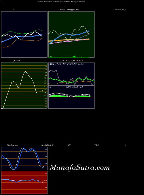 Canopyfin indicators chart 