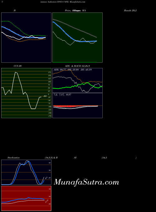 Nfil indicators chart 