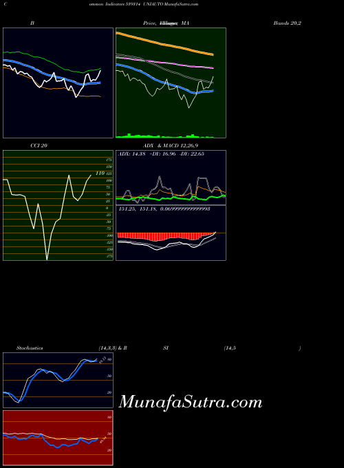 BSE UNIAUTO 539314 MACD indicator, UNIAUTO 539314 indicators MACD technical analysis, UNIAUTO 539314 indicators MACD free charts, UNIAUTO 539314 indicators MACD historical values BSE