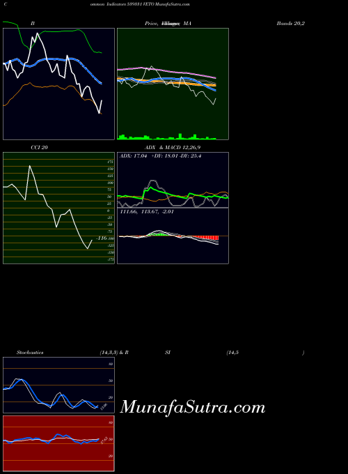 Veto indicators chart 