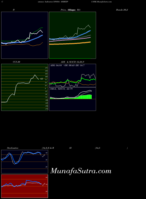 BSE SHREEPUSHK 539334 BollingerBands indicator, SHREEPUSHK 539334 indicators BollingerBands technical analysis, SHREEPUSHK 539334 indicators BollingerBands free charts, SHREEPUSHK 539334 indicators BollingerBands historical values BSE