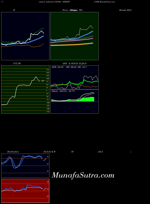 BSE SHREEPUSHK 539334 All indicator, SHREEPUSHK 539334 indicators All technical analysis, SHREEPUSHK 539334 indicators All free charts, SHREEPUSHK 539334 indicators All historical values BSE
