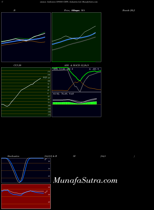 Chpl Industries indicators chart 