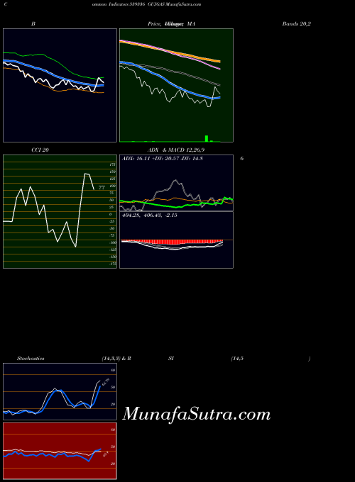 BSE GUJGAS 539336 All indicator, GUJGAS 539336 indicators All technical analysis, GUJGAS 539336 indicators All free charts, GUJGAS 539336 indicators All historical values BSE