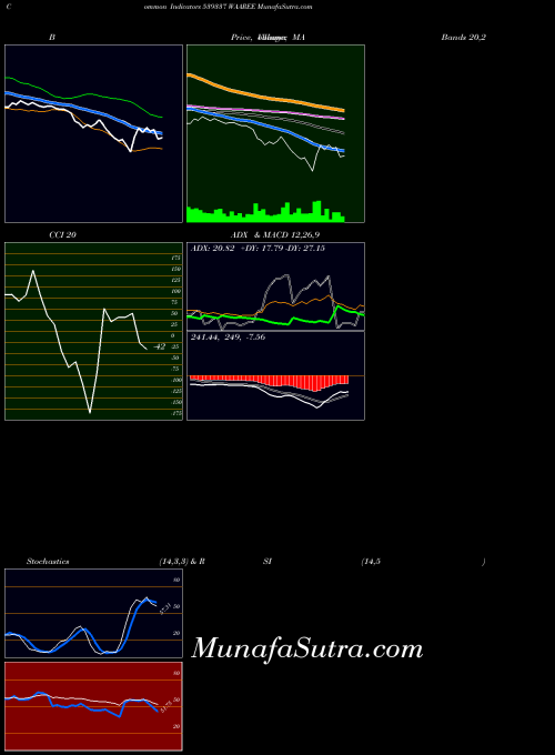 Waaree indicators chart 