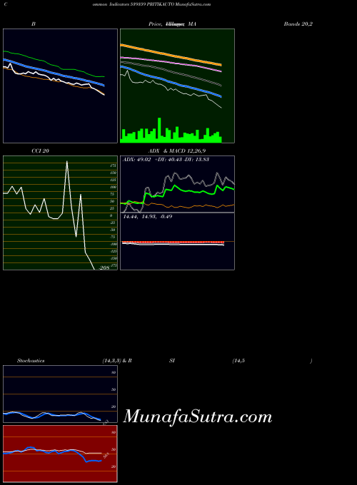 Pritikauto indicators chart 