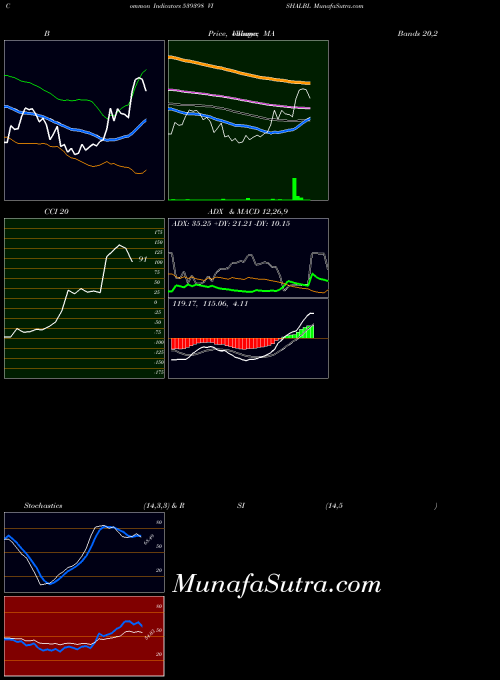 Vishalbl indicators chart 