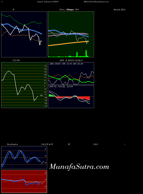 Bellacasa indicators chart 