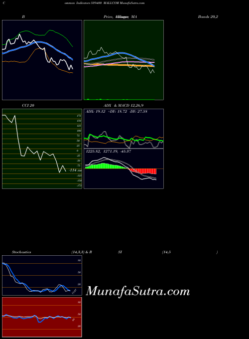 Mallcom indicators chart 