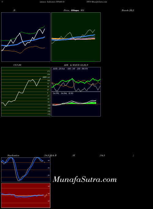 BSE DITCO 539405 All indicator, DITCO 539405 indicators All technical analysis, DITCO 539405 indicators All free charts, DITCO 539405 indicators All historical values BSE