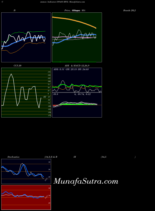 Rfsl indicators chart 