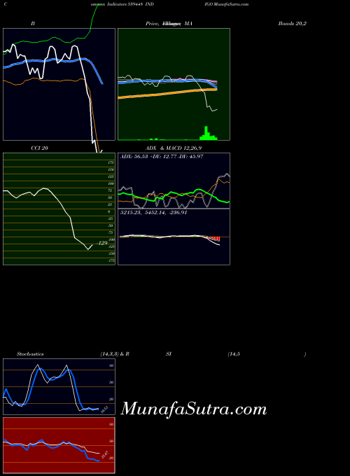 BSE INDIGO 539448 Stochastics indicator, INDIGO 539448 indicators Stochastics technical analysis, INDIGO 539448 indicators Stochastics free charts, INDIGO 539448 indicators Stochastics historical values BSE