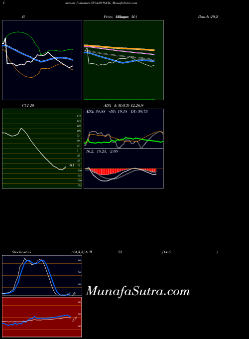 Igcil indicators chart 