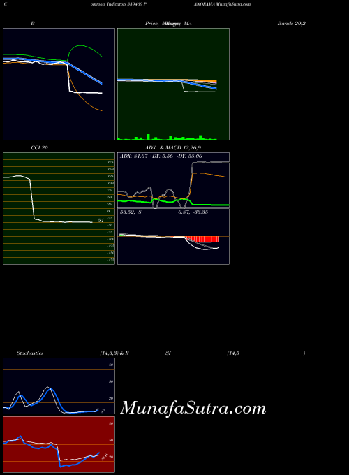 Panorama indicators chart 