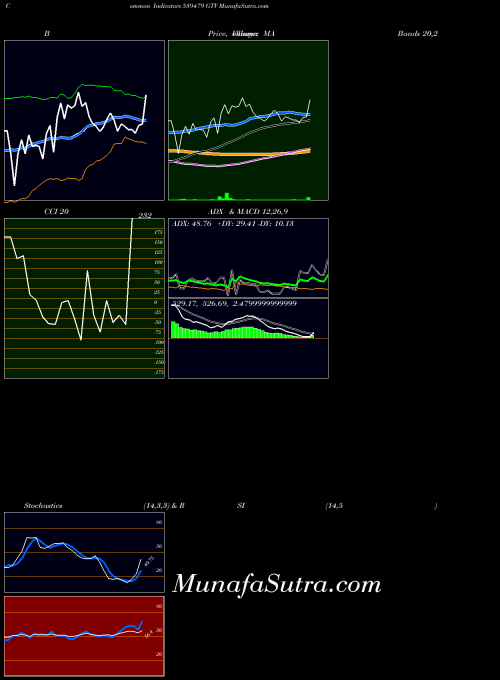 BSE GTV 539479 All indicator, GTV 539479 indicators All technical analysis, GTV 539479 indicators All free charts, GTV 539479 indicators All historical values BSE