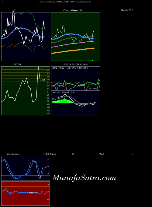 Licnetfsen indicators chart 