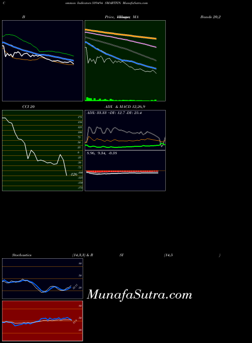 Smartfin indicators chart 