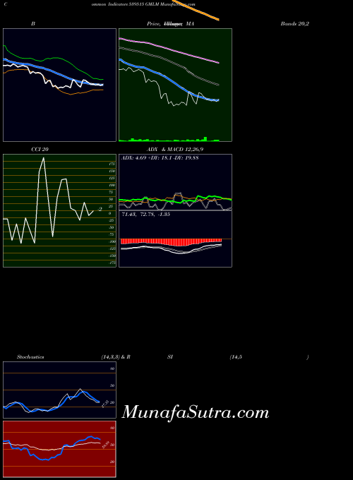 BSE GMLM 539515 MA indicator, GMLM 539515 indicators MA technical analysis, GMLM 539515 indicators MA free charts, GMLM 539515 indicators MA historical values BSE
