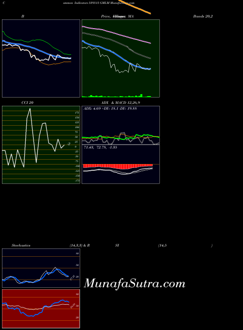 BSE GMLM 539515 All indicator, GMLM 539515 indicators All technical analysis, GMLM 539515 indicators All free charts, GMLM 539515 indicators All historical values BSE