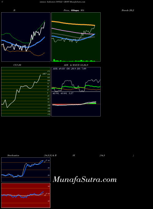 BSE GROVY 539522 BollingerBands indicator, GROVY 539522 indicators BollingerBands technical analysis, GROVY 539522 indicators BollingerBands free charts, GROVY 539522 indicators BollingerBands historical values BSE