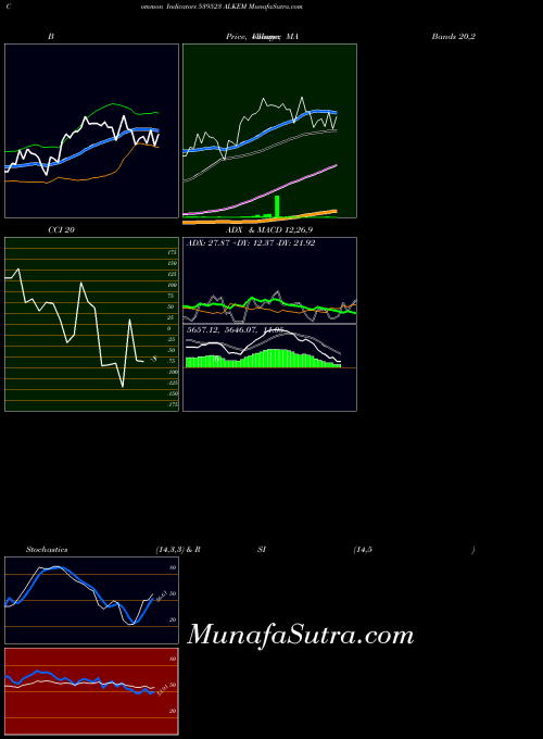 Alkem indicators chart 