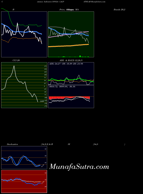 BSE LALPATHLAB 539524 CCI indicator, LALPATHLAB 539524 indicators CCI technical analysis, LALPATHLAB 539524 indicators CCI free charts, LALPATHLAB 539524 indicators CCI historical values BSE