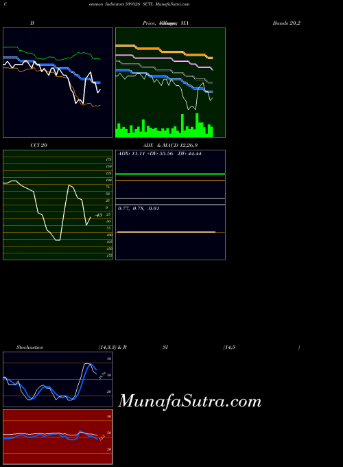 Sctl indicators chart 