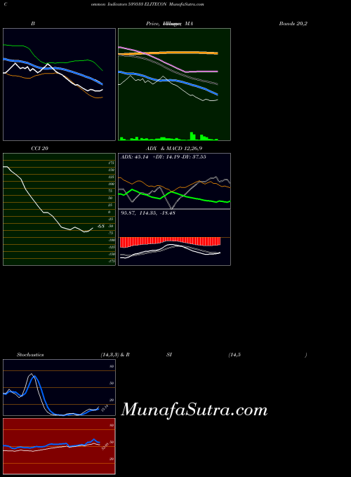 BSE ELITECON 539533 PriceVolume indicator, ELITECON 539533 indicators PriceVolume technical analysis, ELITECON 539533 indicators PriceVolume free charts, ELITECON 539533 indicators PriceVolume historical values BSE