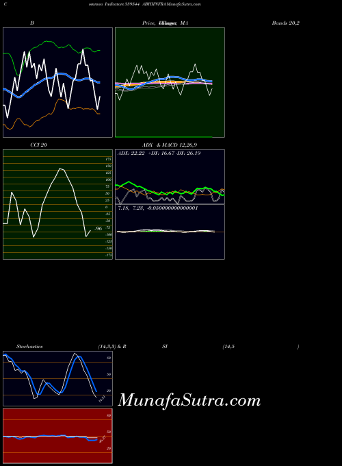 BSE ABHIINFRA 539544 All indicator, ABHIINFRA 539544 indicators All technical analysis, ABHIINFRA 539544 indicators All free charts, ABHIINFRA 539544 indicators All historical values BSE