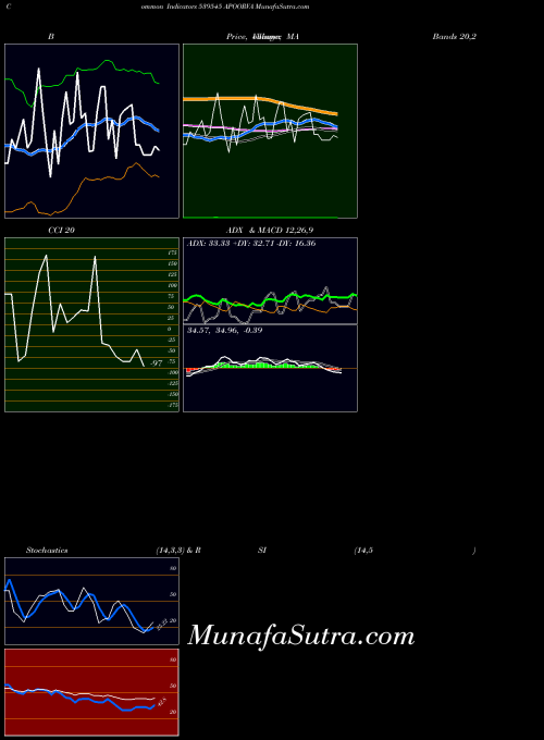 Apoorva indicators chart 