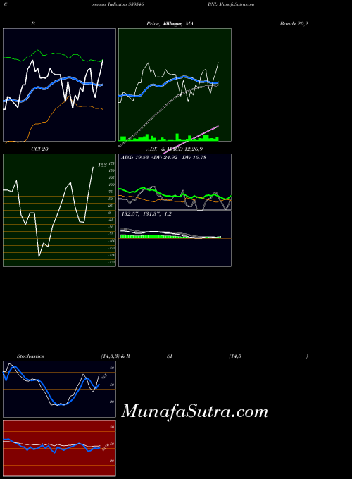 Bnl indicators chart 