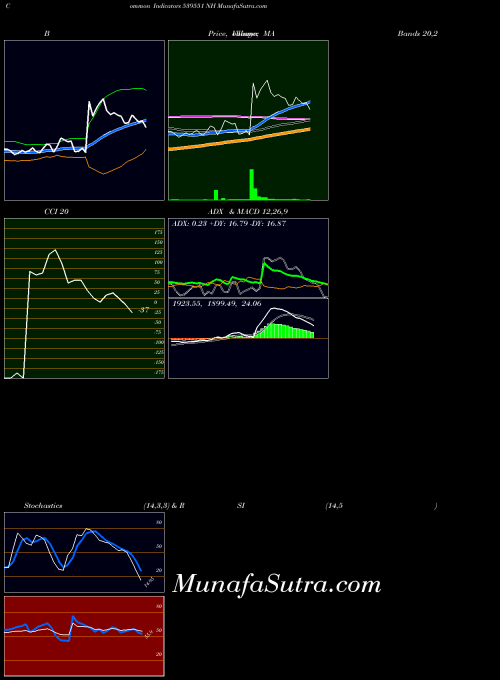 BSE NH 539551 All indicator, NH 539551 indicators All technical analysis, NH 539551 indicators All free charts, NH 539551 indicators All historical values BSE