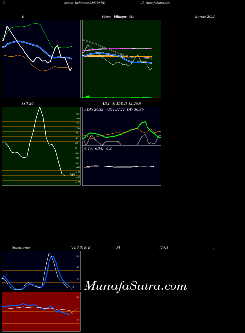 Ddil indicators chart 