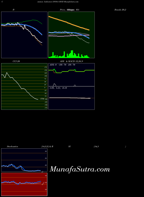 BSE ROXY 539561 CCI indicator, ROXY 539561 indicators CCI technical analysis, ROXY 539561 indicators CCI free charts, ROXY 539561 indicators CCI historical values BSE