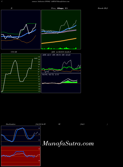 BSE AARNAV 539562 All indicator, AARNAV 539562 indicators All technical analysis, AARNAV 539562 indicators All free charts, AARNAV 539562 indicators All historical values BSE