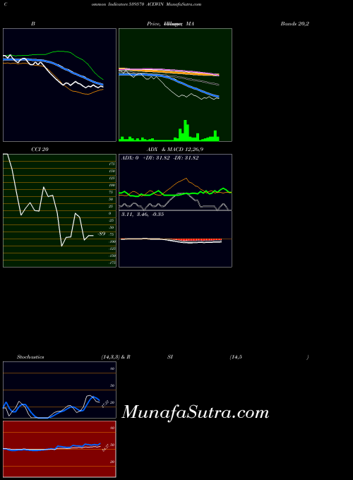 BSE ACEWIN 539570 All indicator, ACEWIN 539570 indicators All technical analysis, ACEWIN 539570 indicators All free charts, ACEWIN 539570 indicators All historical values BSE