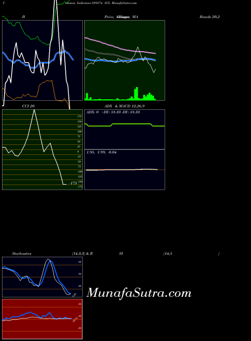 BSE SCL 539574 Stochastics indicator, SCL 539574 indicators Stochastics technical analysis, SCL 539574 indicators Stochastics free charts, SCL 539574 indicators Stochastics historical values BSE
