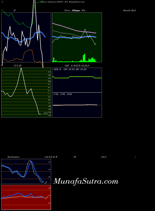 BSE SCL 539574 All indicator, SCL 539574 indicators All technical analysis, SCL 539574 indicators All free charts, SCL 539574 indicators All historical values BSE