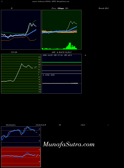 BSE SIPTL 539584 MACD indicator, SIPTL 539584 indicators MACD technical analysis, SIPTL 539584 indicators MACD free charts, SIPTL 539584 indicators MACD historical values BSE