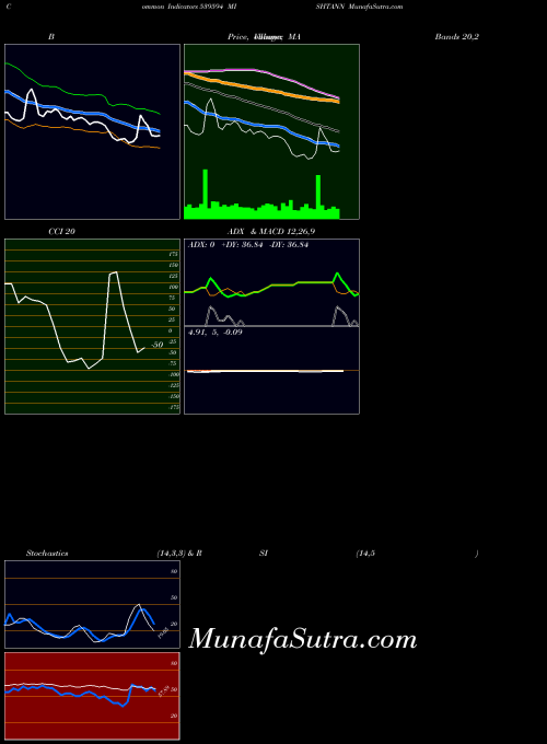 BSE MISHTANN 539594 All indicator, MISHTANN 539594 indicators All technical analysis, MISHTANN 539594 indicators All free charts, MISHTANN 539594 indicators All historical values BSE