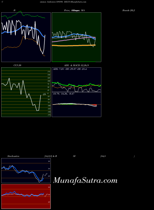 BSE DELTA 539596 All indicator, DELTA 539596 indicators All technical analysis, DELTA 539596 indicators All free charts, DELTA 539596 indicators All historical values BSE