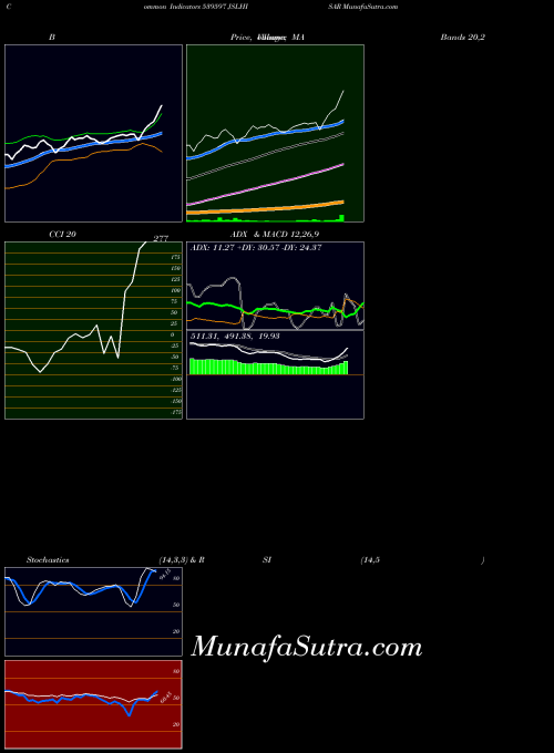 Jslhisar indicators chart 