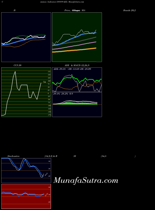 Kel indicators chart 