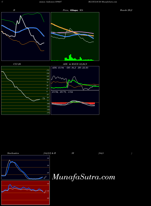 Blueclouds indicators chart 