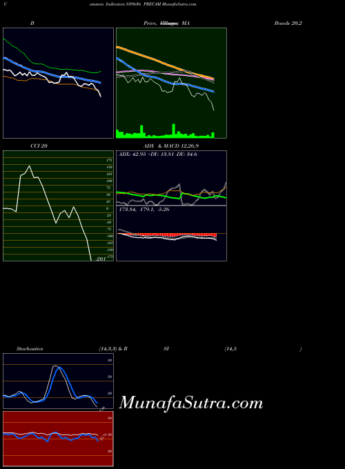 Precam indicators chart 