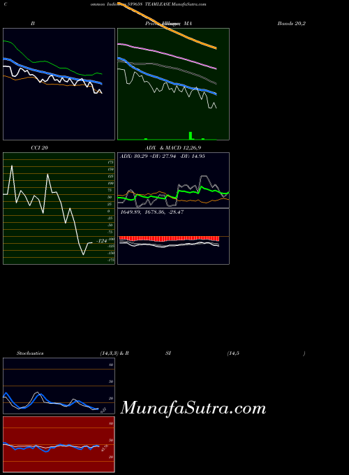 Teamlease indicators chart 