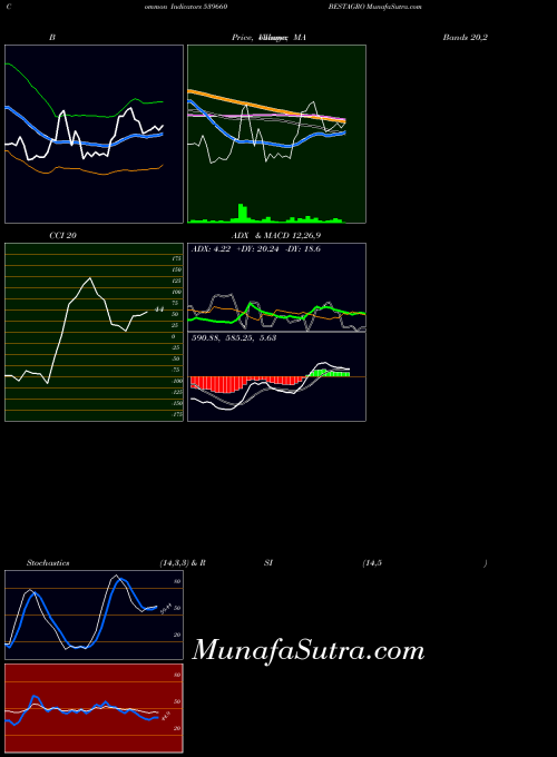 Bestagro indicators chart 