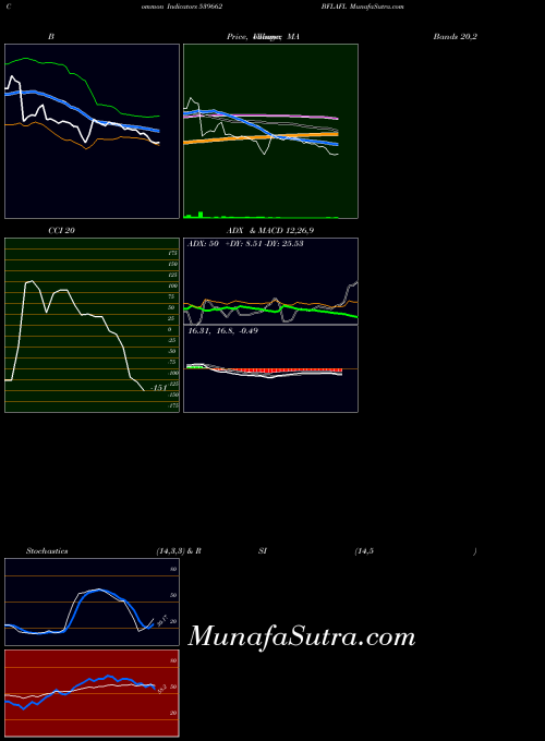 Bflafl indicators chart 